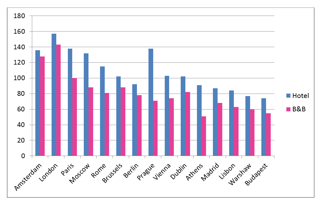 B Bs In European Capitals 25 Cheaper Than Hotel Bed And Breakfast Innkeepers Blog Bedandbreakfast Eu