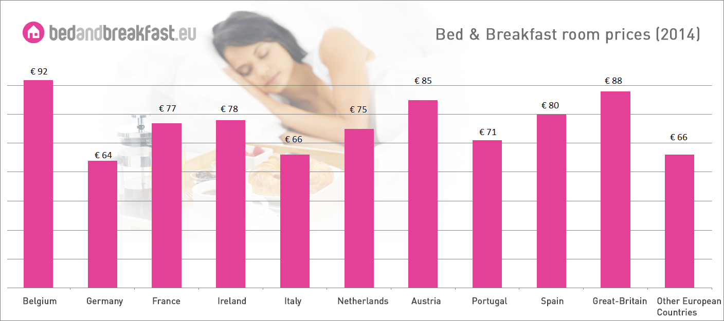 More guests for bed & breakfasts worldwide Bed and Breakfast Blog Bedandbreakfast.eu